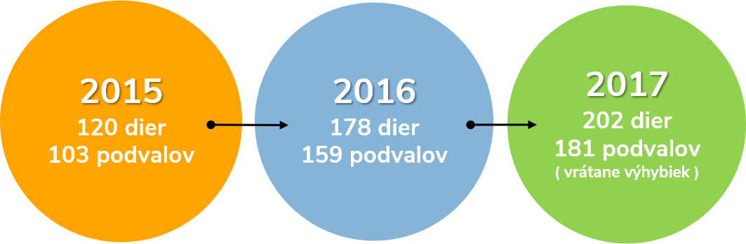 Prehľad obnovy otvorov v železničných podvaloch